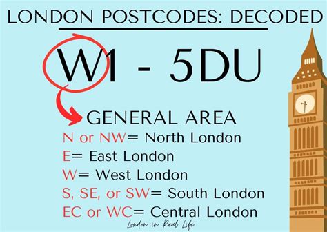 Decoding London Postcodes, The Easy Way .